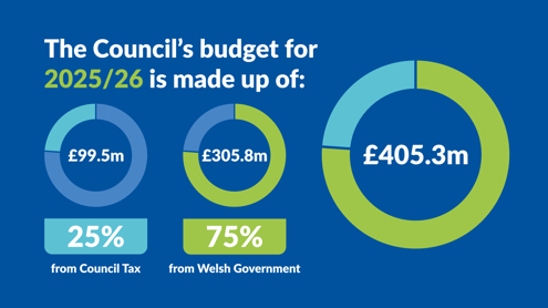 Revenue budget 2025/26